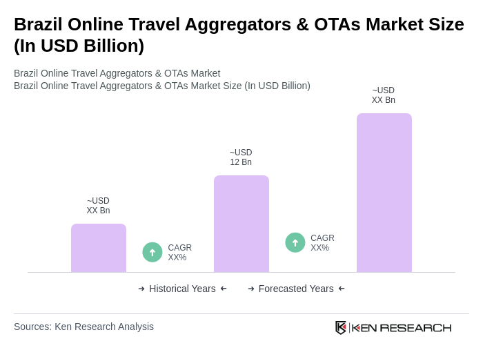 Brazil Online Travel Aggregators & OTAs Market Size Brazil Online Travel Aggregators & OTAs Market Size
